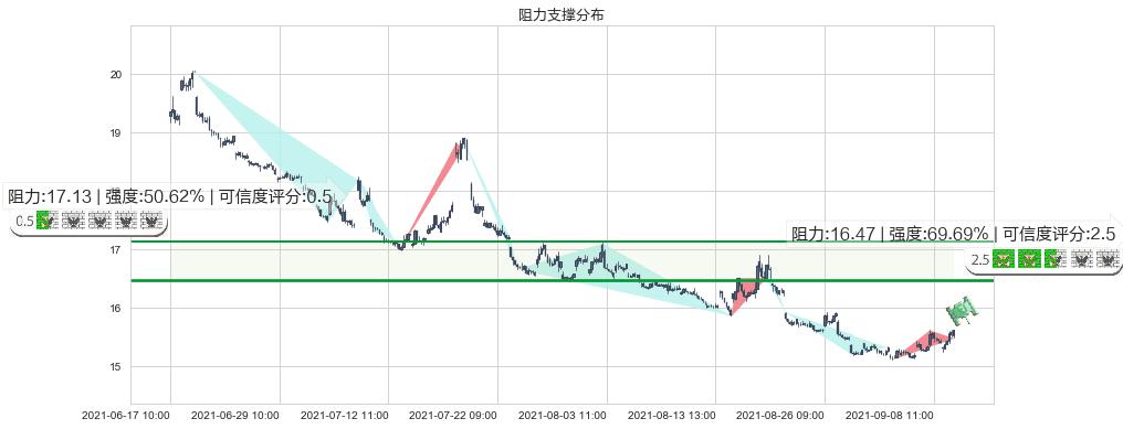 标普500-3X空-ProShares(usSPXU)阻力支撑位图-阿布量化