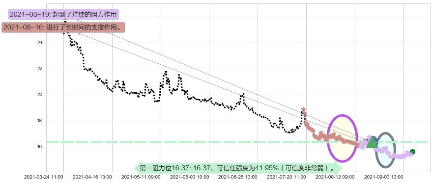 标普500-3X空-ProShares阻力支撑位图-阿布量化