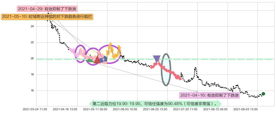 标普500-3X空-ProShares阻力支撑位图-阿布量化