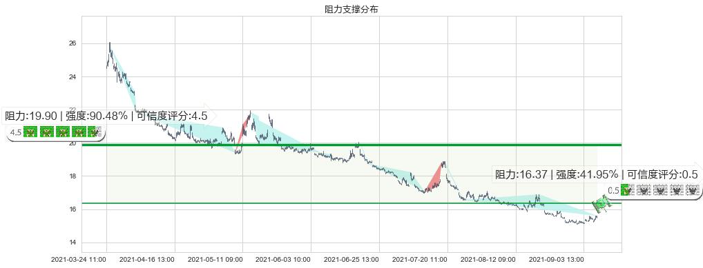 标普500-3X空-ProShares(usSPXU)阻力支撑位图-阿布量化