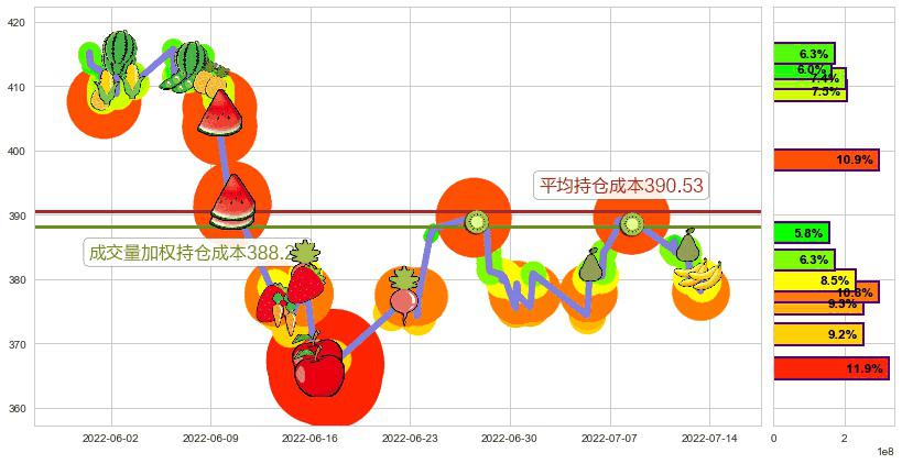 标普500ETF-SPDR(usSPY)持仓成本图-阿布量化