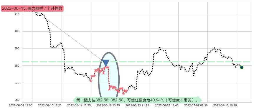 标普500ETF-SPDR阻力支撑位图-阿布量化