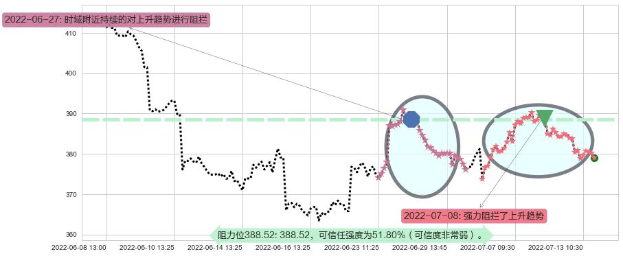 标普500ETF-SPDR阻力支撑位图-阿布量化