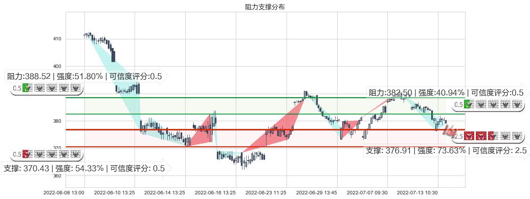 标普500ETF-SPDR(usSPY)阻力支撑位图-阿布量化