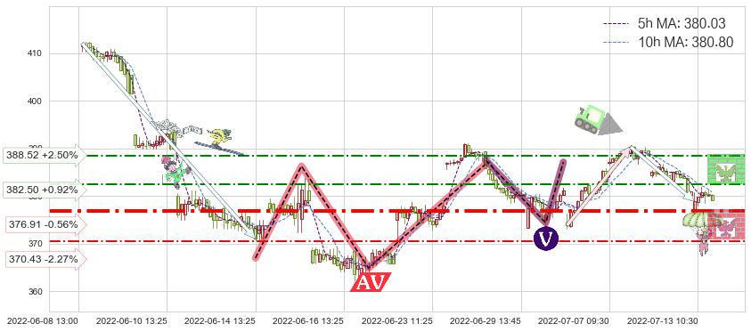 标普500ETF-SPDR(SPY)短线趋势趋势阶段分析图-阿布量化