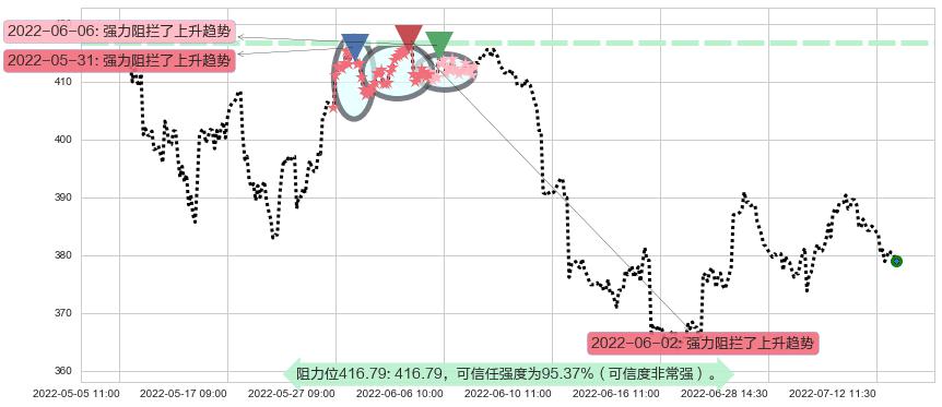 标普500ETF-SPDR阻力支撑位图-阿布量化