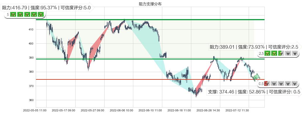 标普500ETF-SPDR(usSPY)阻力支撑位图-阿布量化