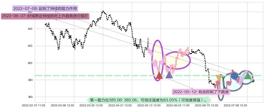 标普500ETF-SPDR阻力支撑位图-阿布量化