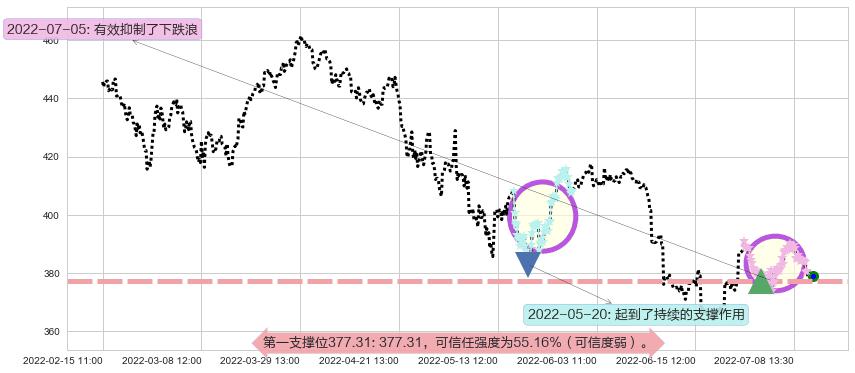 标普500ETF-SPDR阻力支撑位图-阿布量化