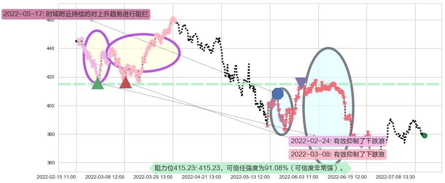 标普500ETF-SPDR阻力支撑位图-阿布量化