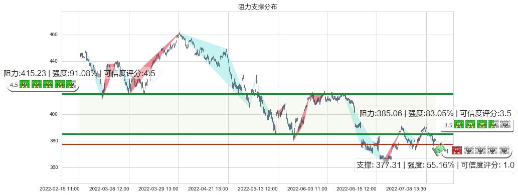 标普500ETF-SPDR(usSPY)阻力支撑位图-阿布量化