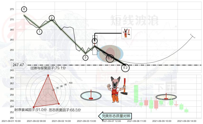 看涨(低位)倒锤头线 ➕ 5浪主体