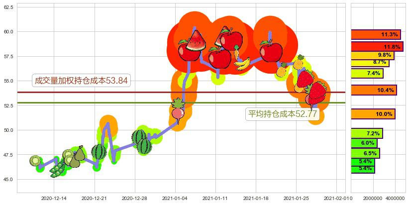 智利矿业化工(usSQM)持仓成本图-阿布量化