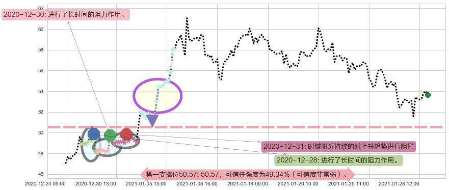 智利矿业化工阻力支撑位图-阿布量化