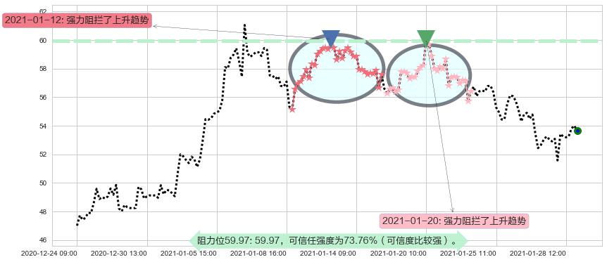 智利矿业化工阻力支撑位图-阿布量化