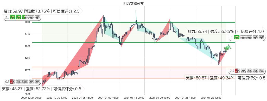 智利矿业化工(usSQM)阻力支撑位图-阿布量化