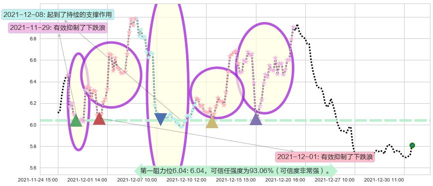 纳指3X做空-ProShares阻力支撑位图-阿布量化