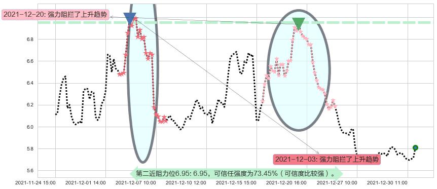 纳指3X做空-ProShares阻力支撑位图-阿布量化