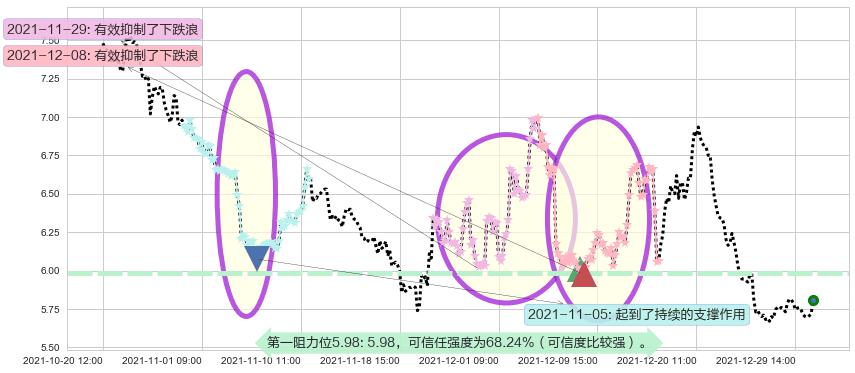 纳指3X做空-ProShares阻力支撑位图-阿布量化