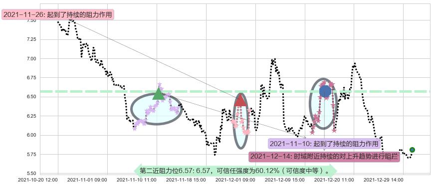 纳指3X做空-ProShares阻力支撑位图-阿布量化