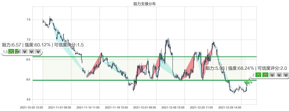 纳指3X做空-ProShares(usSQQQ)阻力支撑位图-阿布量化