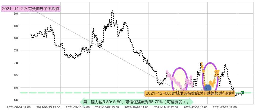 纳指3X做空-ProShares阻力支撑位图-阿布量化