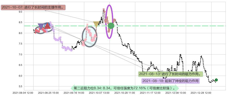 纳指3X做空-ProShares阻力支撑位图-阿布量化