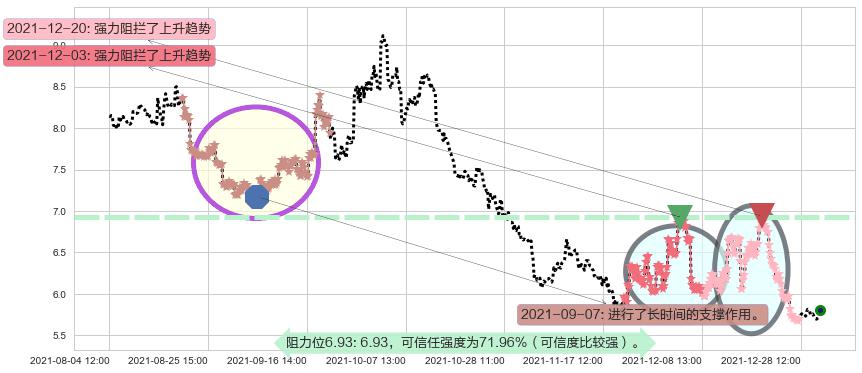 纳指3X做空-ProShares阻力支撑位图-阿布量化