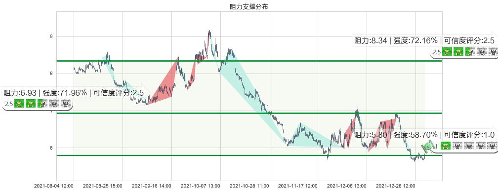 纳指3X做空-ProShares(usSQQQ)阻力支撑位图-阿布量化