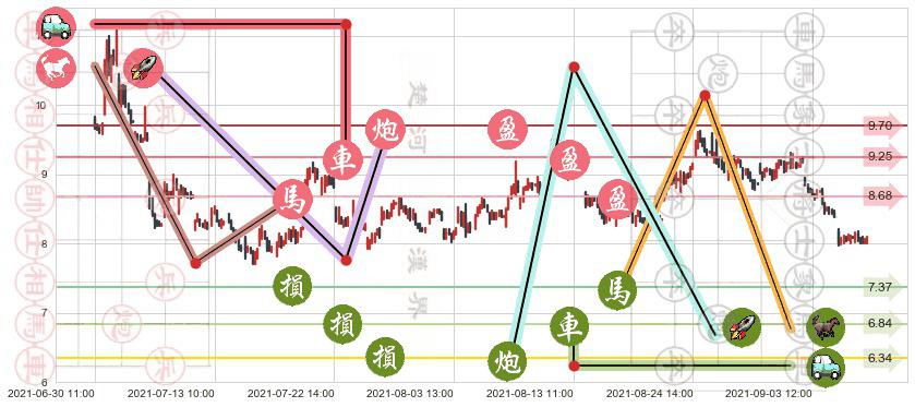 索伦托医疗(usSRNE)止盈止损位分析