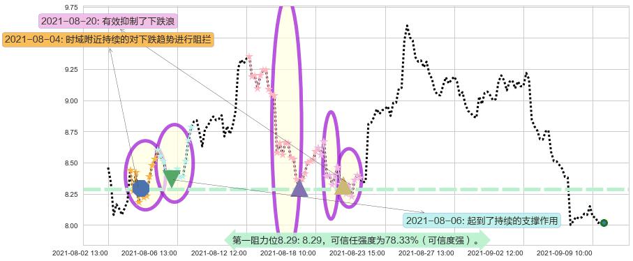 索伦托医疗阻力支撑位图-阿布量化