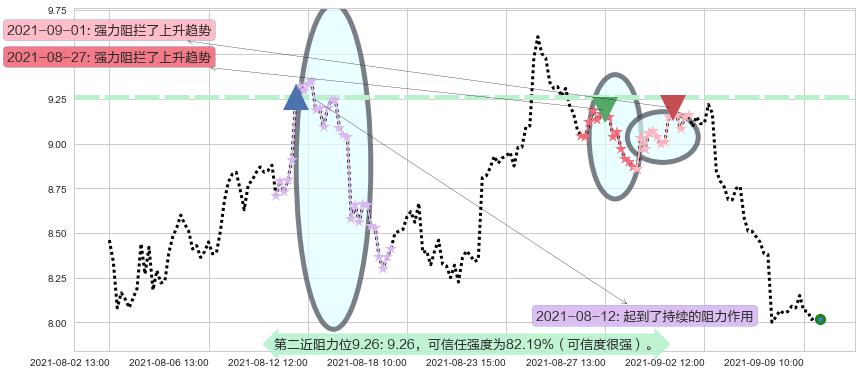 索伦托医疗阻力支撑位图-阿布量化