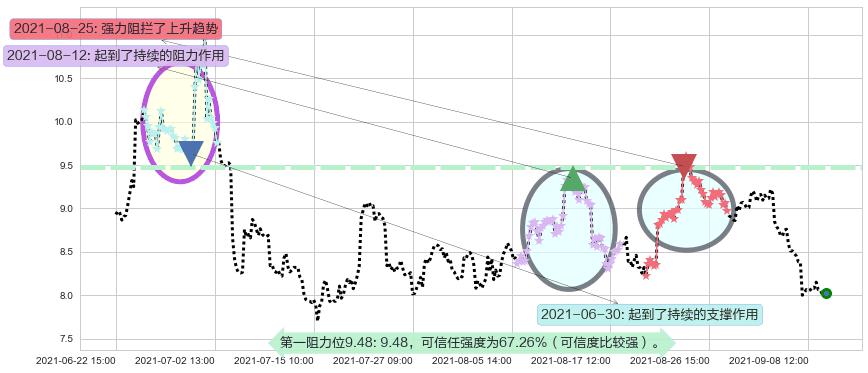 索伦托医疗阻力支撑位图-阿布量化