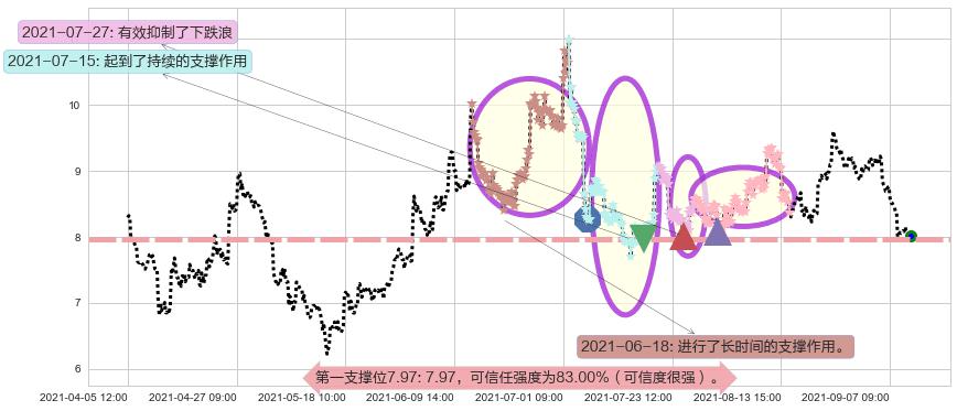 索伦托医疗阻力支撑位图-阿布量化