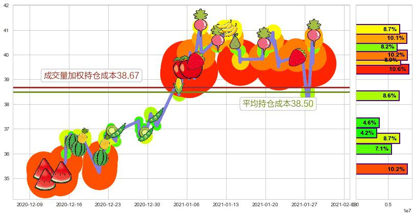 意法半导体(usSTM)持仓成本图-阿布量化