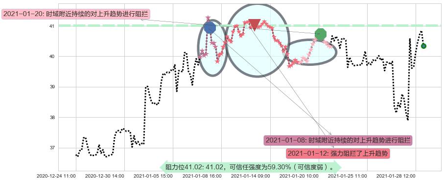 意法半导体阻力支撑位图-阿布量化