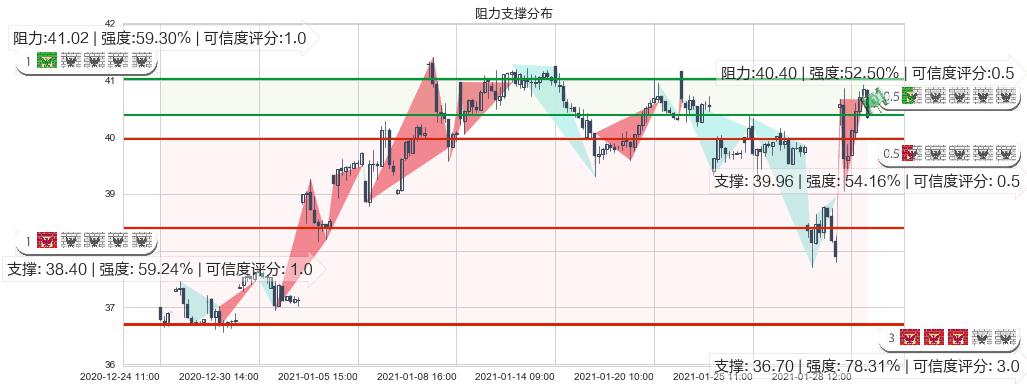 意法半导体(usSTM)阻力支撑位图-阿布量化