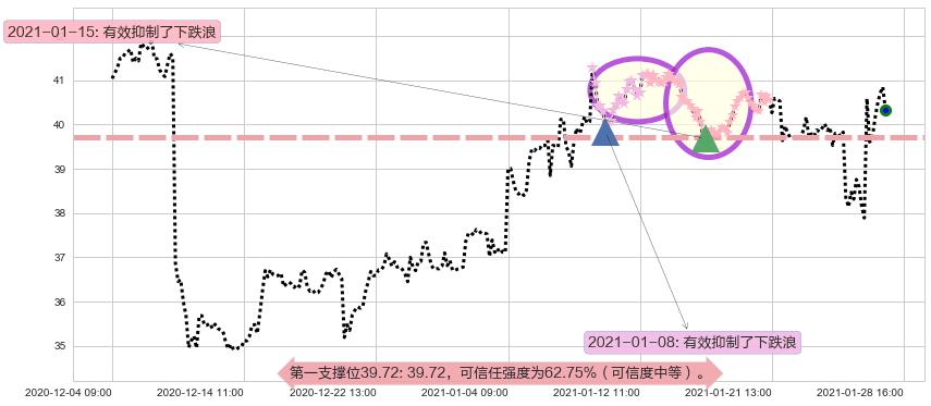 意法半导体阻力支撑位图-阿布量化