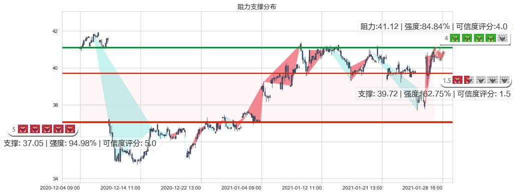 意法半导体(usSTM)阻力支撑位图-阿布量化