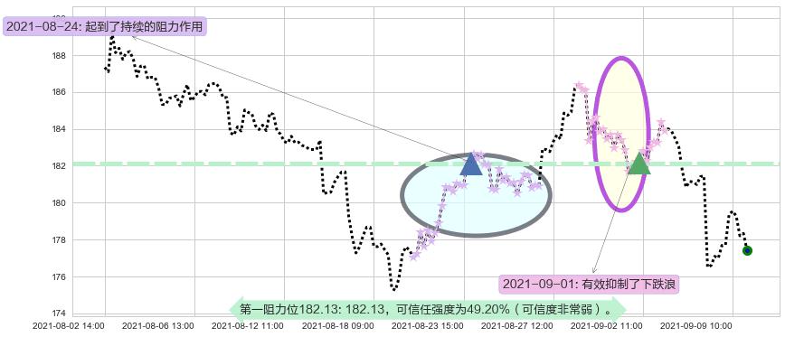 思佳讯阻力支撑位图-阿布量化