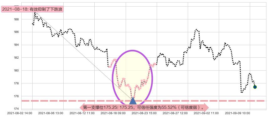 思佳讯阻力支撑位图-阿布量化