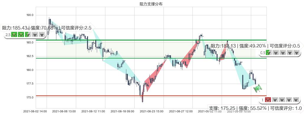 思佳讯(usSWKS)阻力支撑位图-阿布量化