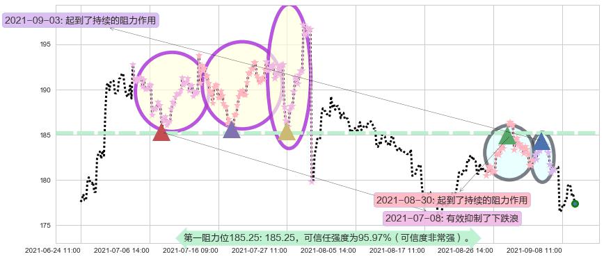 思佳讯阻力支撑位图-阿布量化