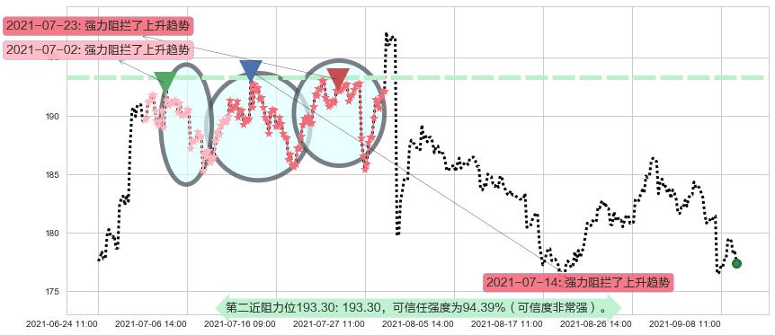 思佳讯阻力支撑位图-阿布量化