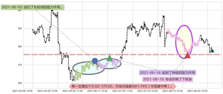 思佳讯阻力支撑位图-阿布量化