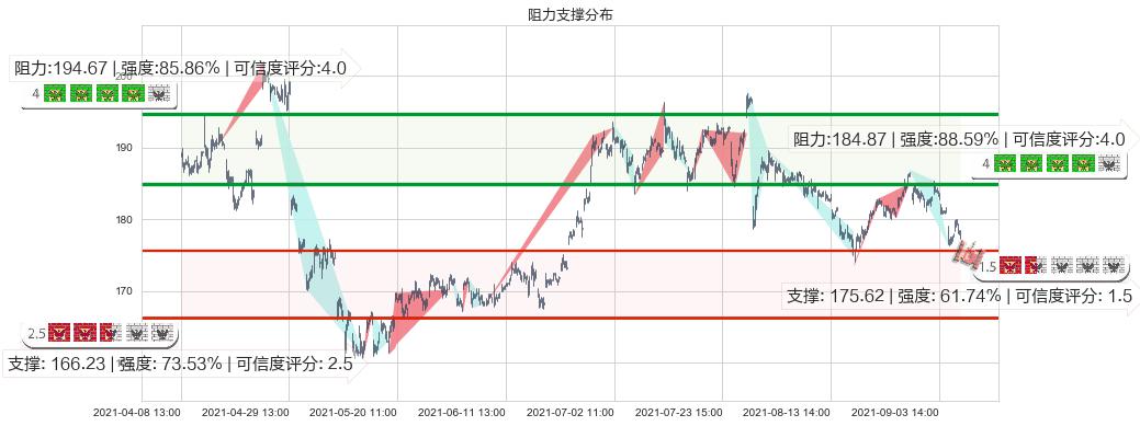 思佳讯(usSWKS)阻力支撑位图-阿布量化