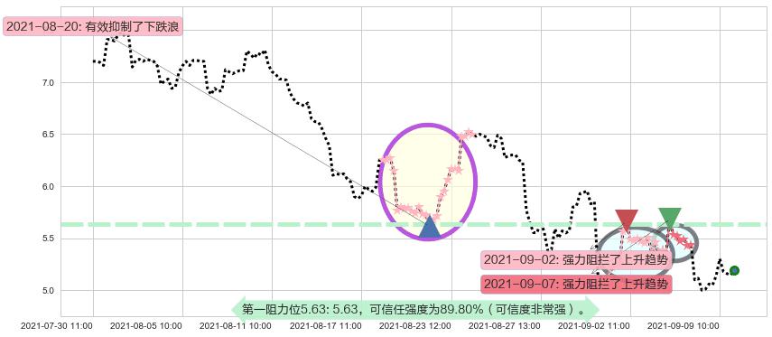 So Young阻力支撑位图-阿布量化