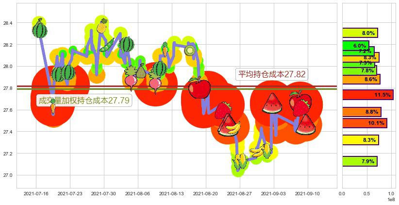 美国电话电报(usT)持仓成本图-阿布量化