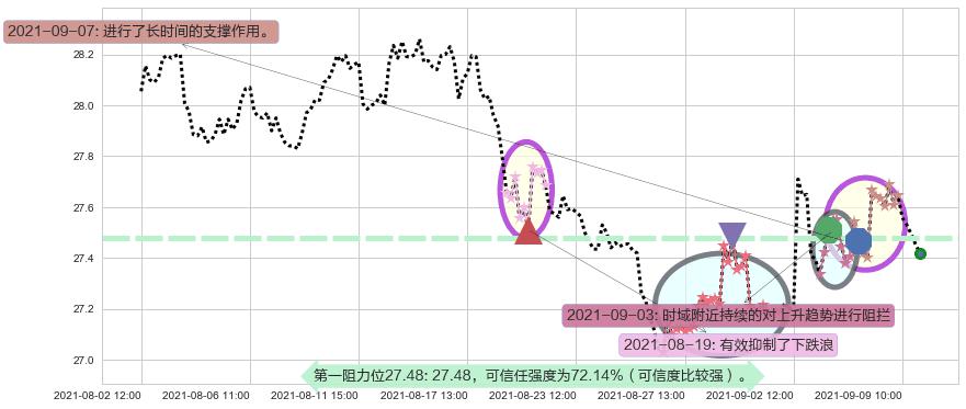 美国电话电报阻力支撑位图-阿布量化