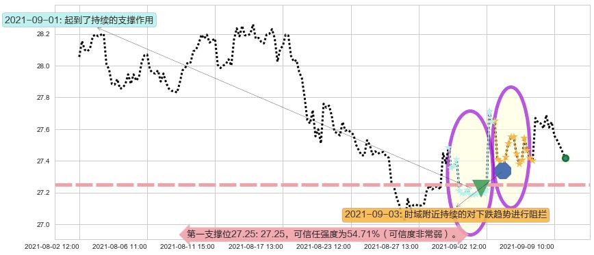 美国电话电报阻力支撑位图-阿布量化